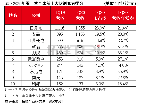 半导体先进封装技术引领行业革新