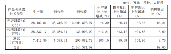 半导体先进封装技术引领行业革新(图2) 半导体先进封装技术引领行业革新(图2)