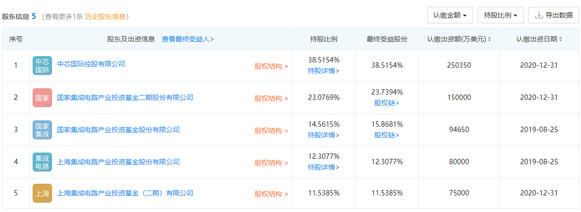 中芯南方注册资本扩增85% 本土晶圆制造技术升级