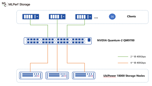 全球AI存储性能基准测试揭晓，中国企业斩获七项世界第一(图5)