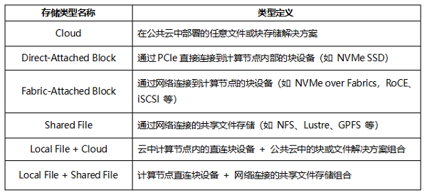 全球AI存储性能基准测试揭晓，中国企业斩获七项世界第一(图4)