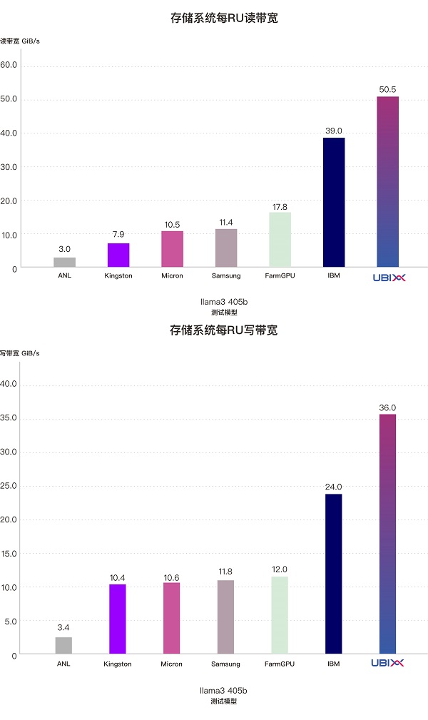 全球AI存储性能基准测试揭晓，中国企业斩获七项世界第一(图9)