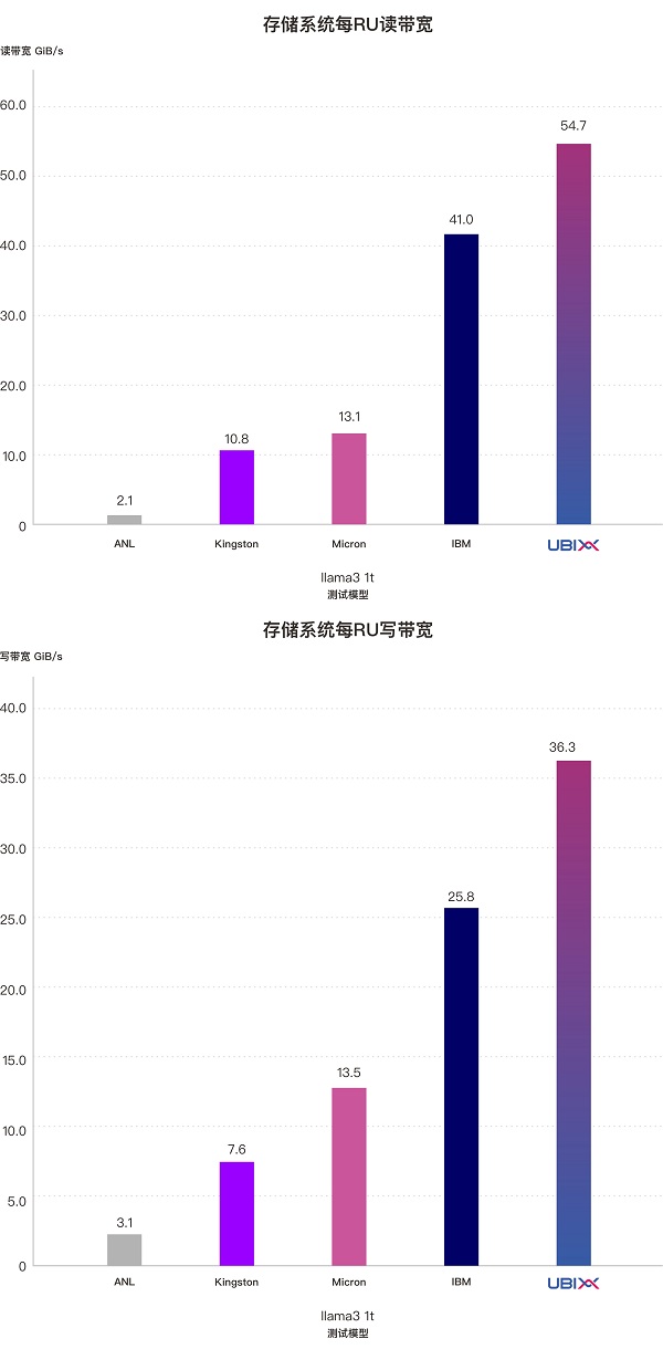 全球AI存储性能基准测试揭晓，中国企业斩获七项世界第一(图10)