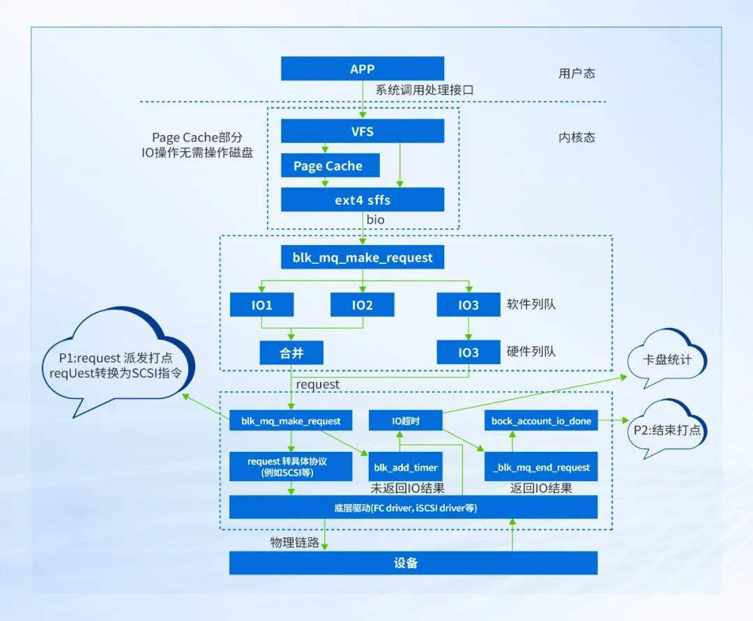超融合外置存储链路亚健康检测与隔离技术解析