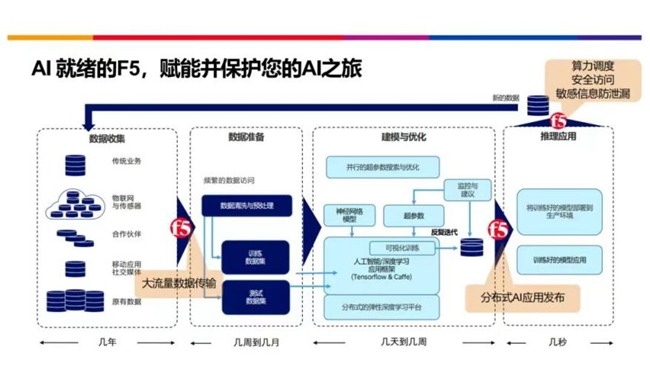 AI驱动的高性能应用交付与安全解决方案(图3)