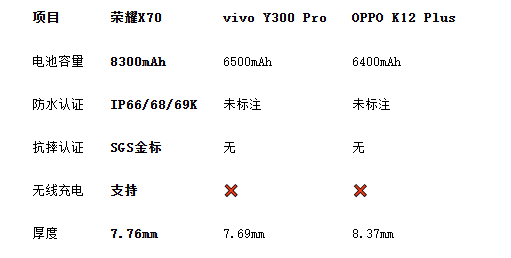 超长续航手机横评:实测三款续航怪兽,榜首彻底改写千元机规则(图2) 超长续航手机横评:实测三款续航怪兽,榜首彻底改写千元机规则(图2)