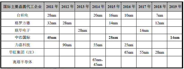晶圆代工龙头科创板上市首日暴涨，国产半导体迎发展新契机(图7)