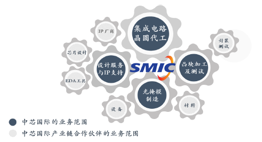 晶圆代工龙头科创板上市首日暴涨，国产半导体迎发展新契机(图5)