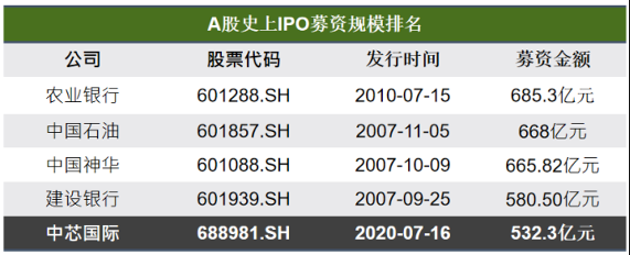 晶圆代工龙头科创板上市首日暴涨，国产半导体迎发展新契机(图2)