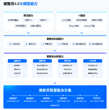 宠生万象AI大模型赋能宠物精准诊疗(图2)