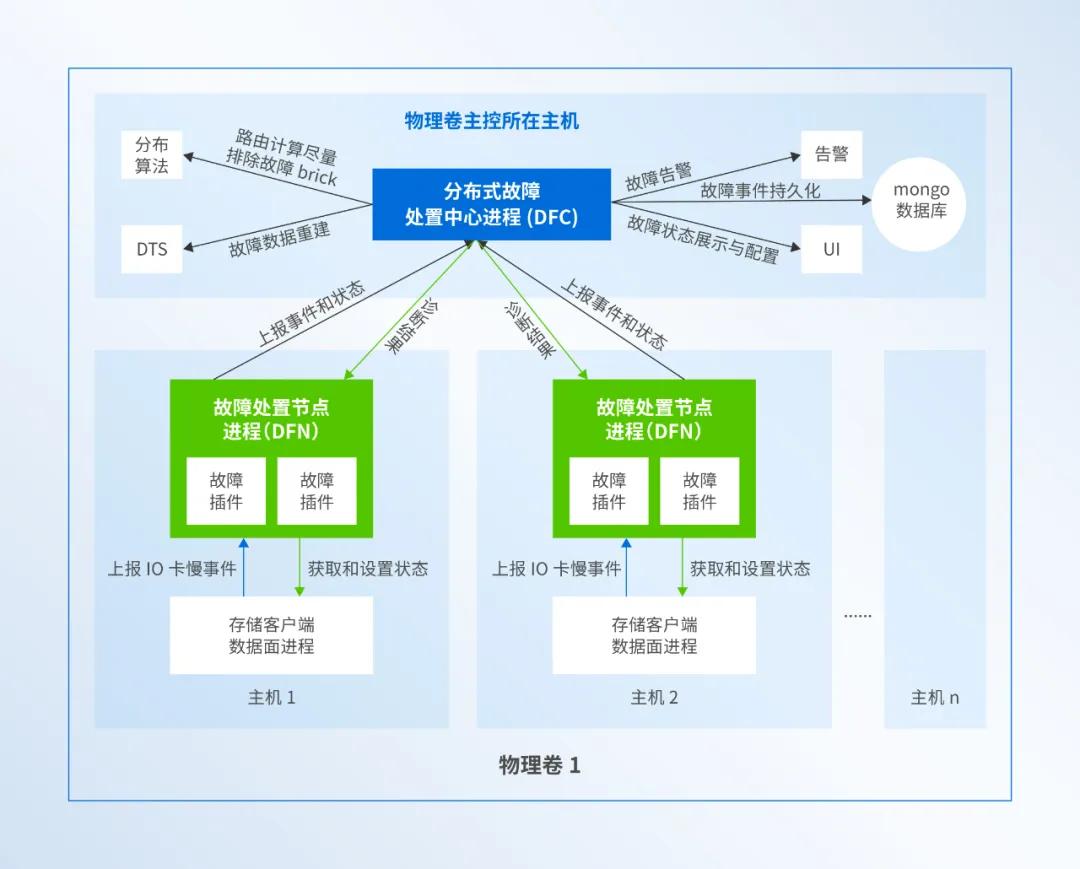 深信服aSAN硬盘软隔离技术性能超越VMware