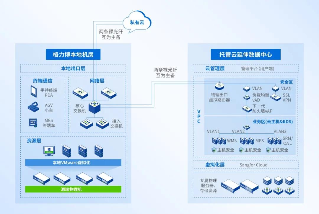 制造业上云解决方案 深信服托管云助力格力博数字化转型