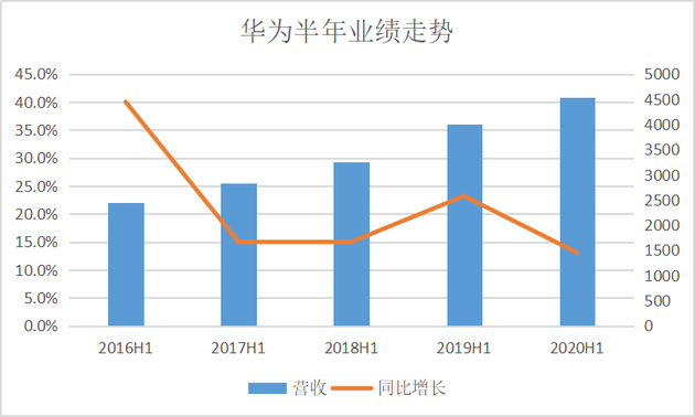 华为上半年营收增长 消费者业务占比达56%