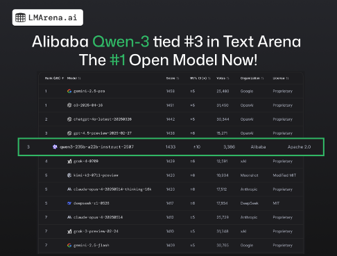 阿里千问3开源大模型性能全球第三