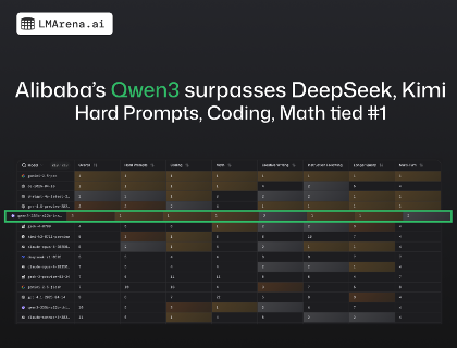 阿里千问3开源大模型性能全球第三(图2)