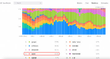 阿里千问3开源大模型性能全球第三(图3)