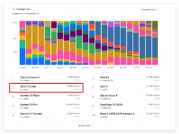 阿里千问3开源大模型性能全球第三(图4)