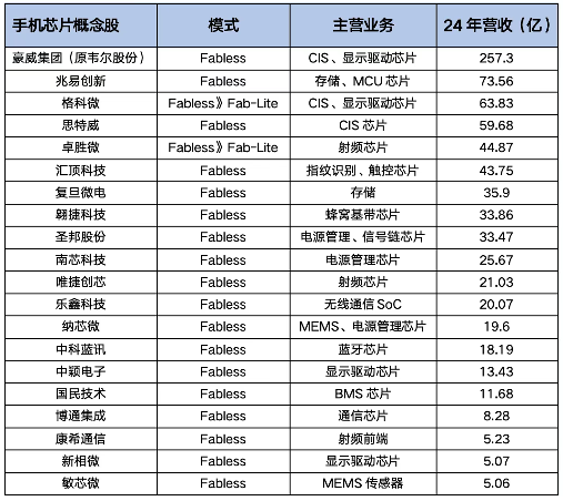 Fabless模式崛起，IDM模式逐渐式微(图2)