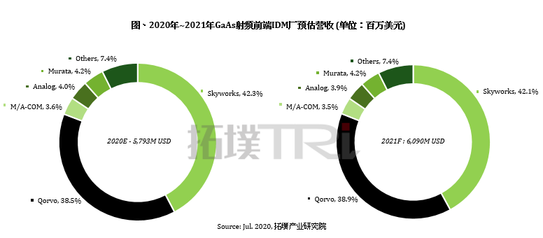 2020年砷化镓射频市场营收衰退3.8%