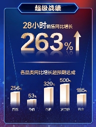 恒洁京东超级品牌日圆满收官 智愈生活引领卫浴升级(图8)