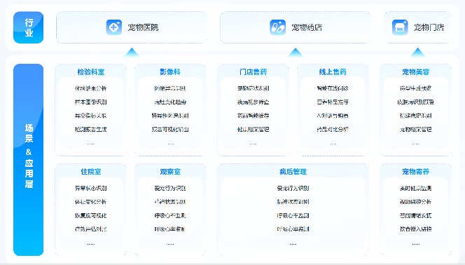宠智灵AI大模型：真实场景验证的行业首选