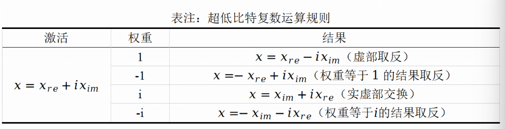 北大提出2比特复数模型iFairy，精度反超量化前｜模型压缩核心技巧(图2)