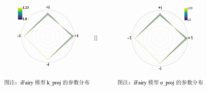 北大提出2比特复数模型iFairy，精度反超量化前｜模型压缩核心技巧(图8)