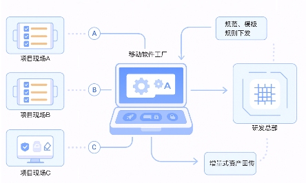 移动软件工厂破解离线开发难题｜高效协同指南