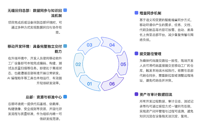 移动软件工厂破解离线开发难题｜高效协同指南(图3)