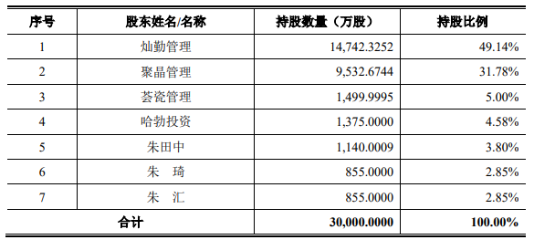 半导体厂商科创板申请获受理｜华为持股4.58%(图2)