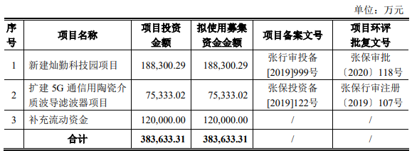半导体厂商科创板申请获受理｜华为持股4.58%