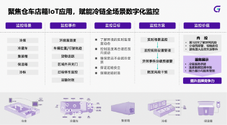 冷链物流数字化升级路径探索｜技术赋能提质增效(图3)