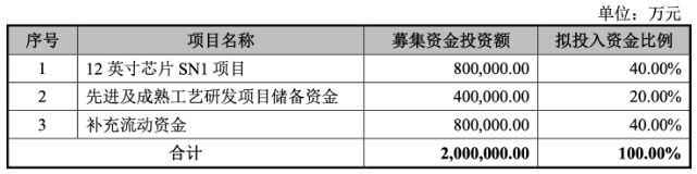 中芯国际科创板IPO受理｜半导体制造资金投向解析
