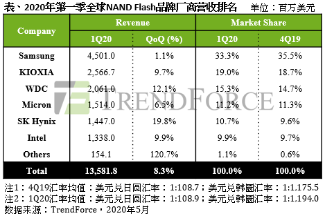 NAND Flash厂商排名与产业趋势｜半导体行业动态全攻略