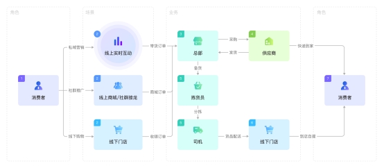 门店数字化管理全攻略｜小鹅通绑定客户提升复购率