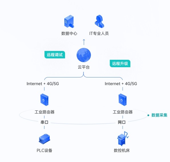 工业路由器如何赋能智能制造｜核心技巧全攻略