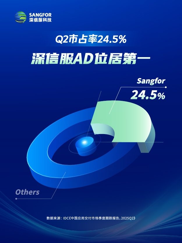 深信服AD稳居负载均衡市场第一｜技术驱动业务稳定