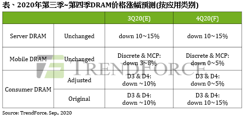 DRAM现货价格反弹但下半年仍承压｜存储器市场趋势分析