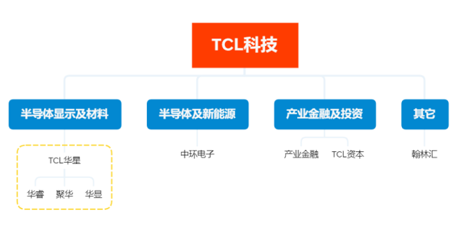 TCL科技逆周期布局｜全球显示产业领先路径解析(图2)