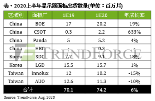 TCL科技逆周期布局｜全球显示产业领先路径解析(图3)