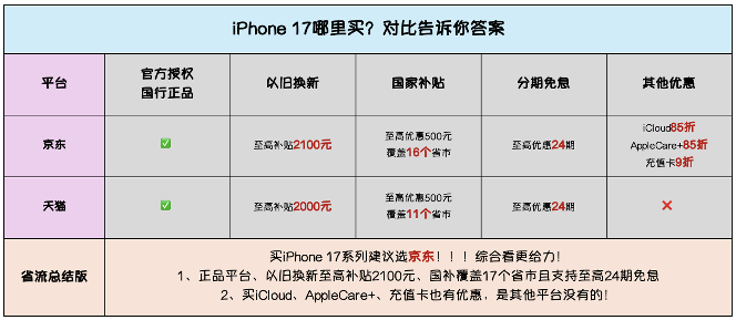 iPhone 17购机攻略｜京东以旧换新最高补贴2100元