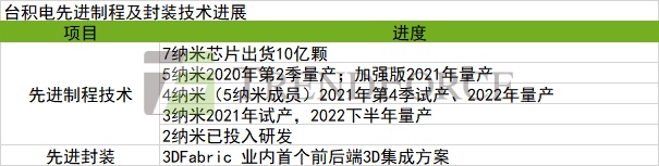 台积电称王之路：先进制程与封装技术全攻略(图2)