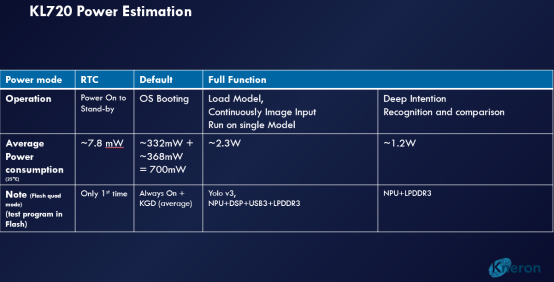 新一代AI芯片KL720性能解析｜边缘计算核心技巧(图3)