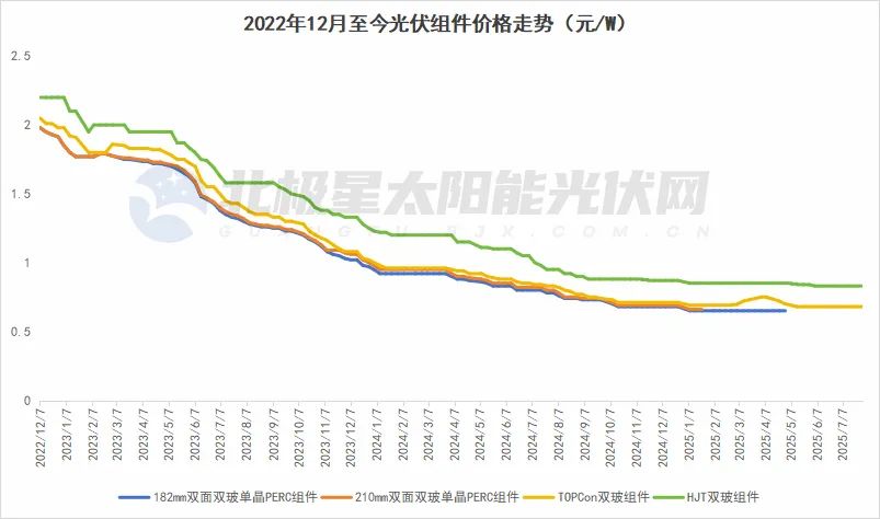 光伏组件质量危机如何化解｜产业转型关键路径(图1)