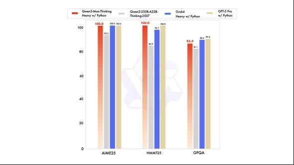 Qwen3-Max性能超越GPT5跻身全球前三｜大模型技术突破全攻略(图2)