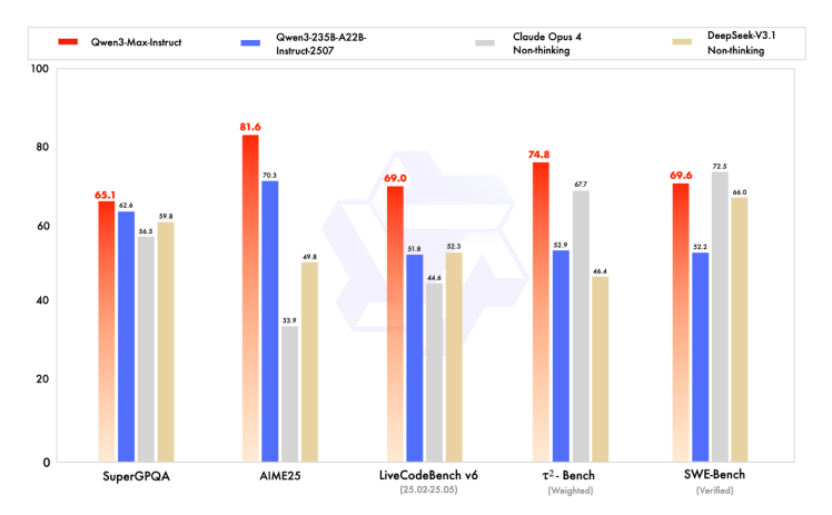 Qwen3-Max性能超越GPT5跻身全球前三｜大模型技术突破全攻略(图1)
