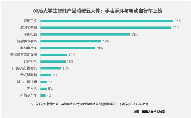 大学生智能消费五大件｜实用指南(图2)