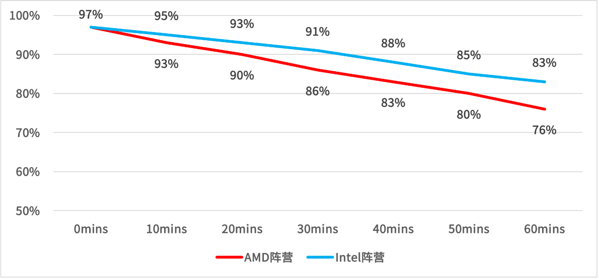 购机选Intel还是AMD？大学生处理器选择全攻略(图5)