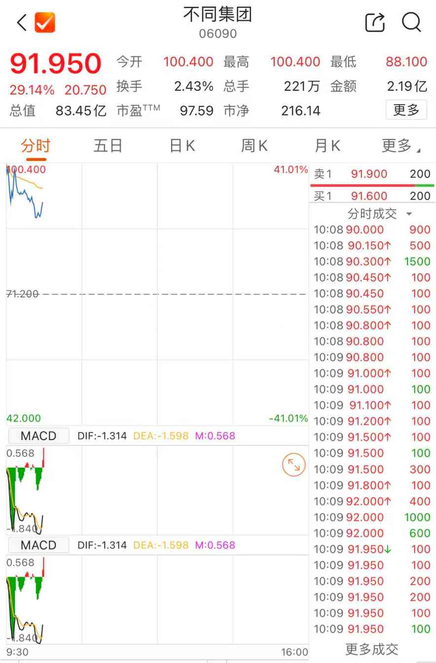 不同集团赴港上市首日股价飙升｜港股投资核心技巧(图1)