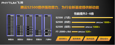 腾云S2500赋能新基建|高性能服务器CPU核心技巧(图6) 腾云S2500赋能新基建|高性能服务器CPU核心技巧(图6)
